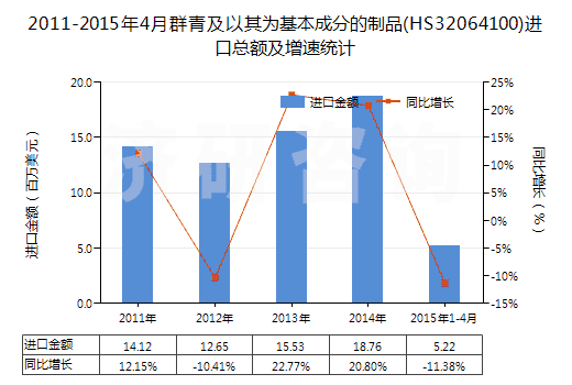 2011-2015年4月群青及以其為基本成分的制品(HS32064100)進(jìn)口總額及增速統(tǒng)計(jì)